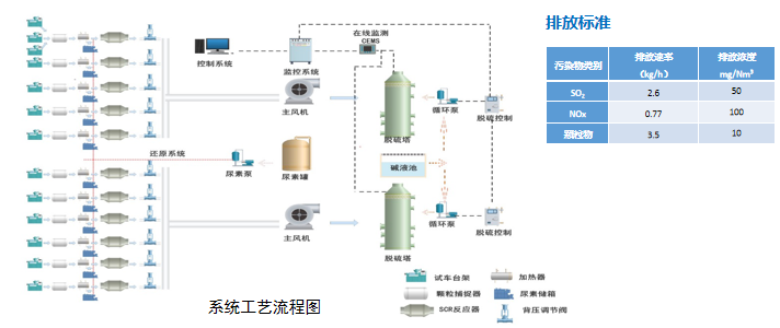 濰柴動(dòng)力博杜安及高端系列發動(dòng)機試驗廢氣處理項目